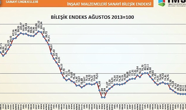 Türkiye İMSAD İnşaat Malzemeleri Sanayi Bileşik Endeksi sonuçlarını açıkladı