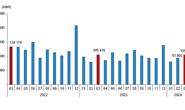 Tüik:  Türkiye genelinde Mart ayında 105 bin 394 konut satıldı