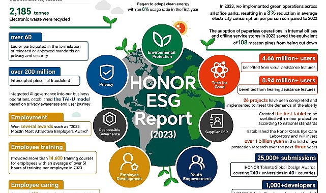 HONOR 2023 ESG Raporunu Sürdürülebilir Kalkınma Forumu'nda Açıkladı